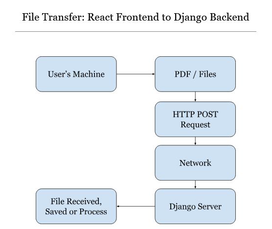 File Transfer from React to Django